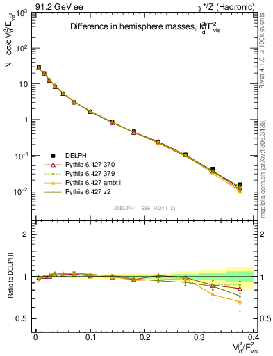 Plot of Msdiff in 91.2 GeV ee collisions
