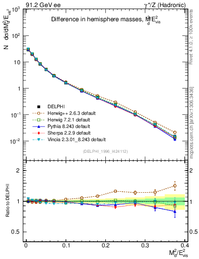 Plot of Msdiff in 91.2 GeV ee collisions