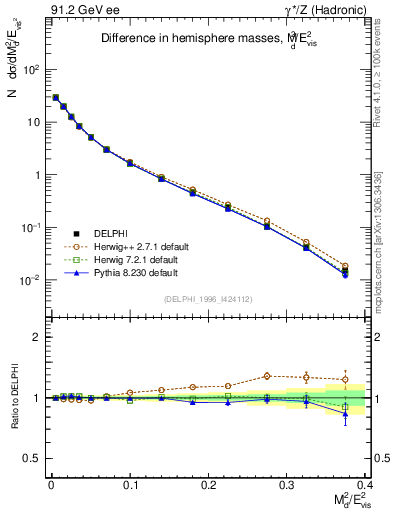 Plot of Msdiff in 91.2 GeV ee collisions