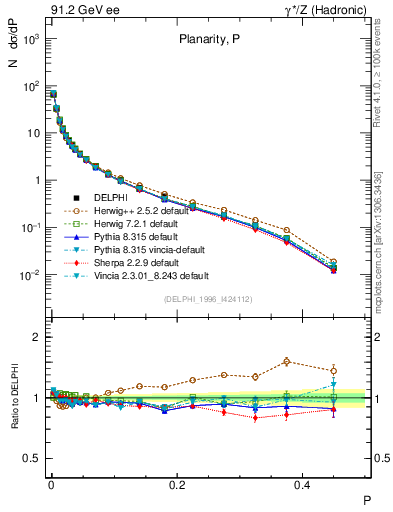 Plot of P in 91.2 GeV ee collisions