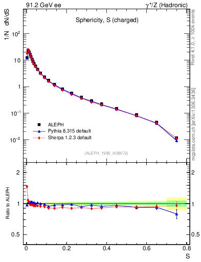 Plot of S in 91.2 GeV ee collisions