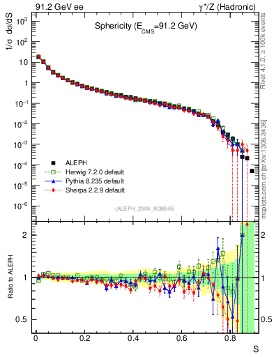 Plot of S in 91.2 GeV ee collisions
