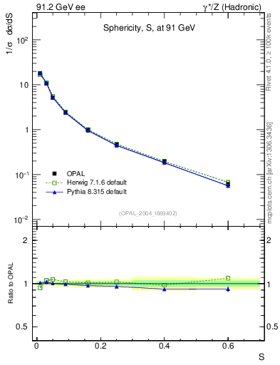 Plot of S in 91.2 GeV ee collisions