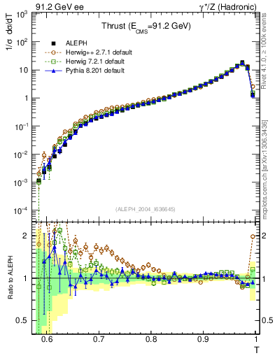 Plot of T in 91.2 GeV ee collisions