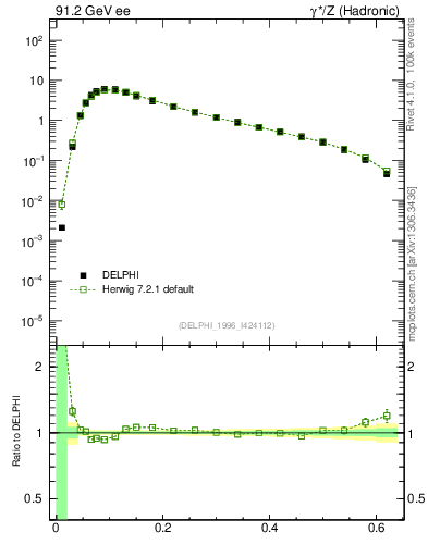 Plot of Tmajor in 91.2 GeV ee collisions
