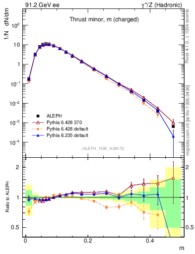 Plot of Tminor in 91.2 GeV ee collisions