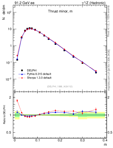 Plot of Tminor in 91.2 GeV ee collisions