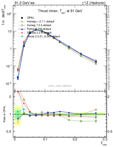 Plot of Tminor in 91.2 GeV ee collisions