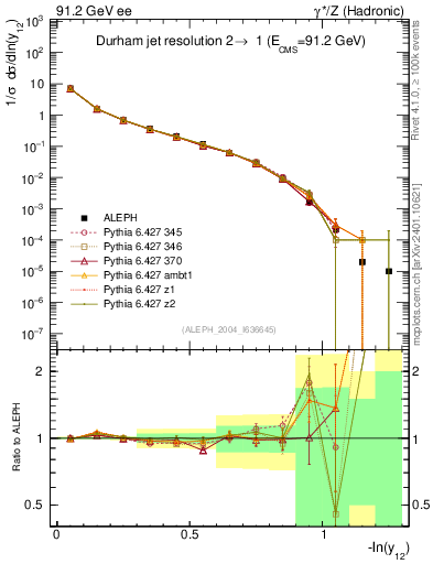 Plot of Y2 in 91.2 GeV ee collisions