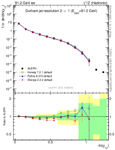 Plot of Y2 in 91.2 GeV ee collisions