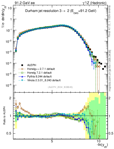 Plot of Y3 in 91.2 GeV ee collisions