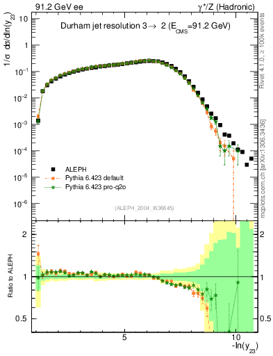 Plot of Y3 in 91.2 GeV ee collisions