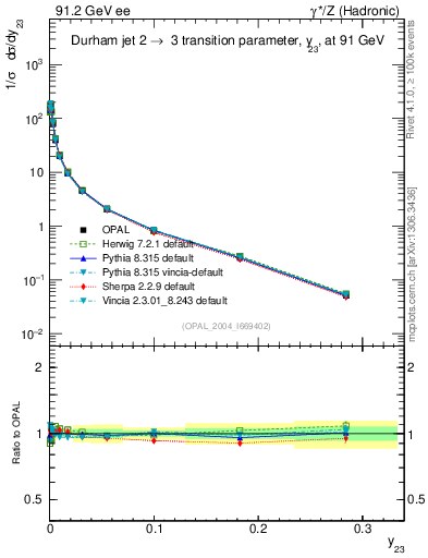 Plot of Y3 in 91.2 GeV ee collisions