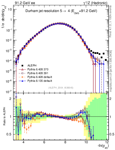 Plot of Y5 in 91.2 GeV ee collisions