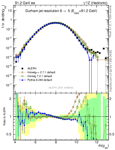 Plot of Y6 in 91.2 GeV ee collisions