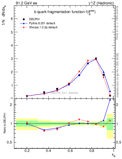 Plot of b-f-weak in 91.2 GeV ee collisions