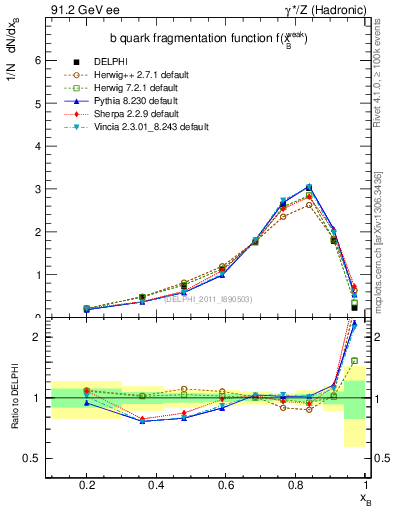 Plot of b-f-weak in 91.2 GeV ee collisions