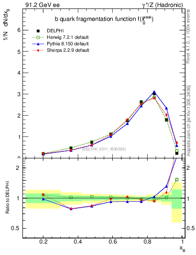 Plot of b-f-weak in 91.2 GeV ee collisions
