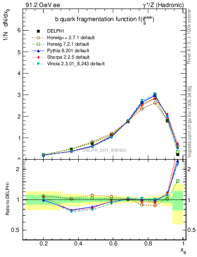 Plot of b-f-weak in 91.2 GeV ee collisions