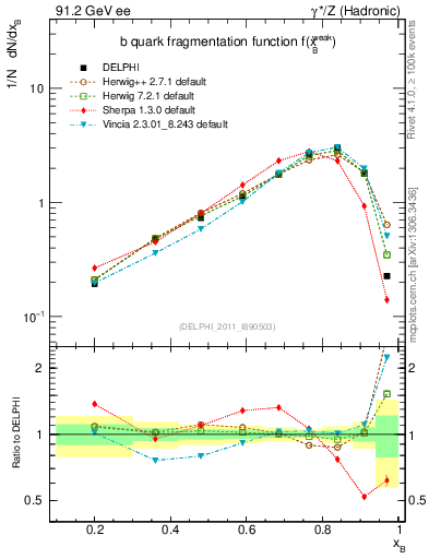 Plot of b-f-weak in 91.2 GeV ee collisions