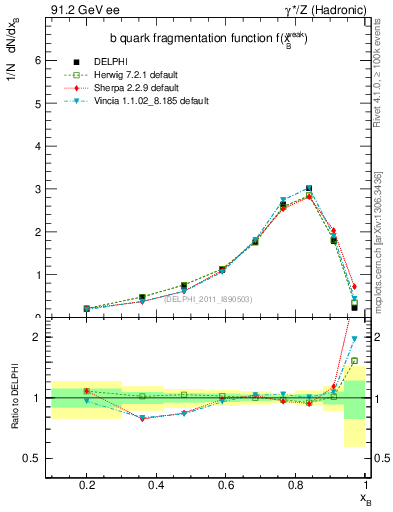Plot of b-f-weak in 91.2 GeV ee collisions