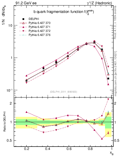 Plot of b-f-weak in 91.2 GeV ee collisions