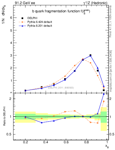 Plot of b-f-weak in 91.2 GeV ee collisions