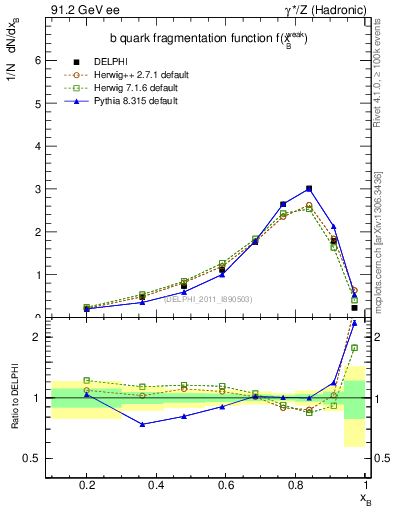 Plot of b-f-weak in 91.2 GeV ee collisions