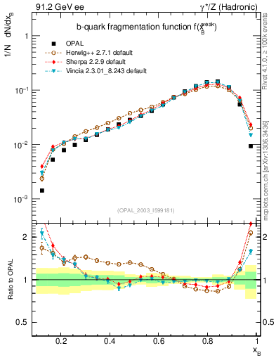 Plot of b-f-weak in 91.2 GeV ee collisions
