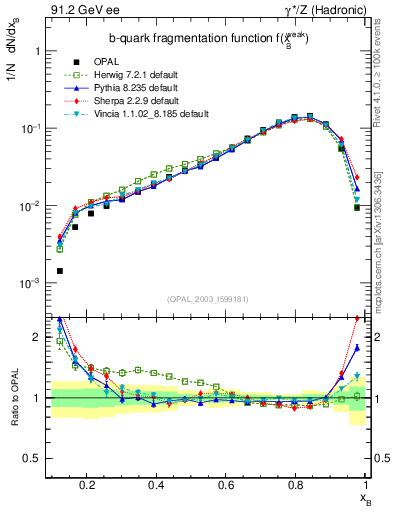 Plot of b-f-weak in 91.2 GeV ee collisions