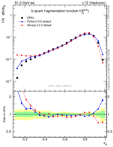 Plot of b-f-weak in 91.2 GeV ee collisions
