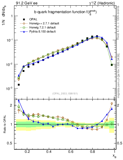 Plot of b-f-weak in 91.2 GeV ee collisions