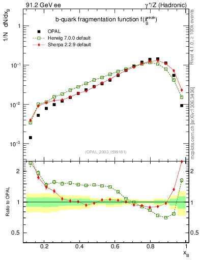 Plot of b-f-weak in 91.2 GeV ee collisions
