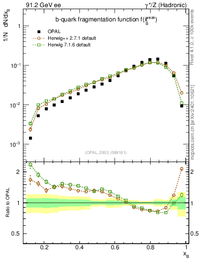Plot of b-f-weak in 91.2 GeV ee collisions