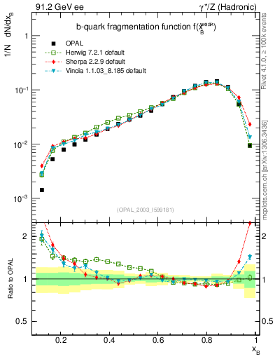 Plot of b-f-weak in 91.2 GeV ee collisions