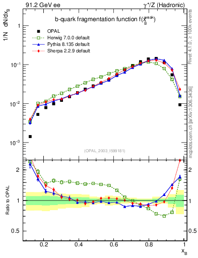 Plot of b-f-weak in 91.2 GeV ee collisions