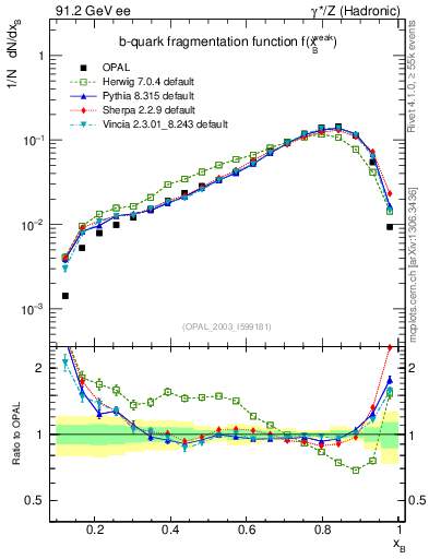 Plot of b-f-weak in 91.2 GeV ee collisions