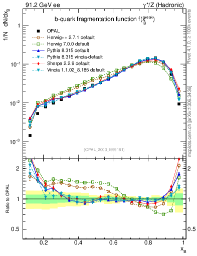 Plot of b-f-weak in 91.2 GeV ee collisions
