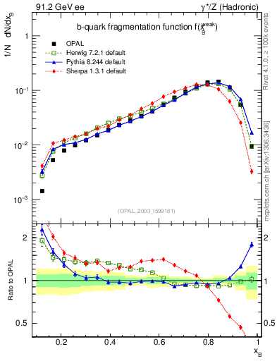 Plot of b-f-weak in 91.2 GeV ee collisions