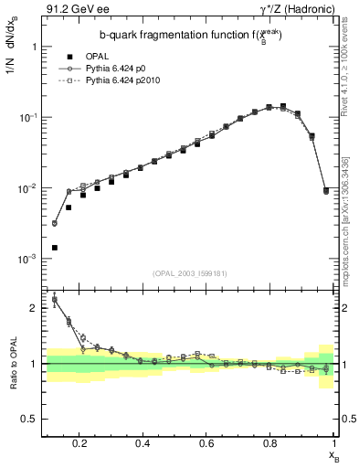 Plot of b-f-weak in 91.2 GeV ee collisions