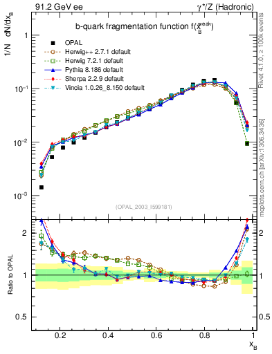 Plot of b-f-weak in 91.2 GeV ee collisions