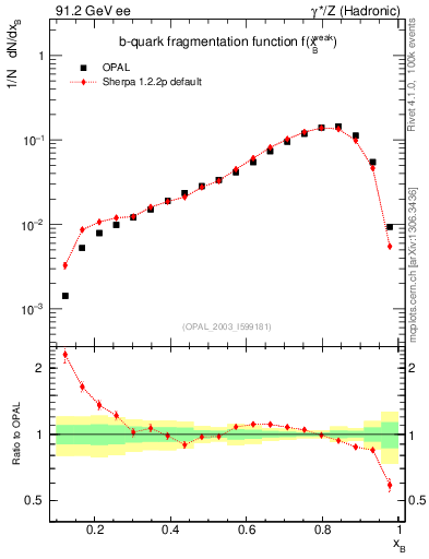 Plot of b-f-weak in 91.2 GeV ee collisions