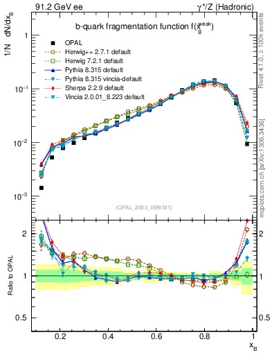 Plot of b-f-weak in 91.2 GeV ee collisions