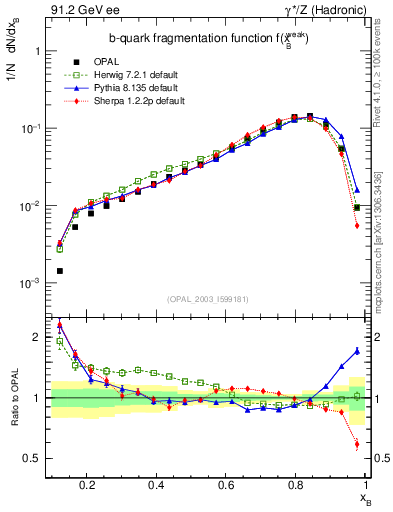 Plot of b-f-weak in 91.2 GeV ee collisions
