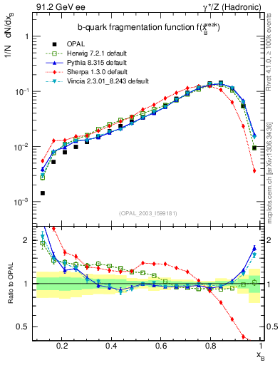 Plot of b-f-weak in 91.2 GeV ee collisions