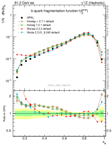 Plot of b-f-weak in 91.2 GeV ee collisions
