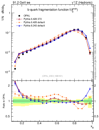 Plot of b-f-weak in 91.2 GeV ee collisions