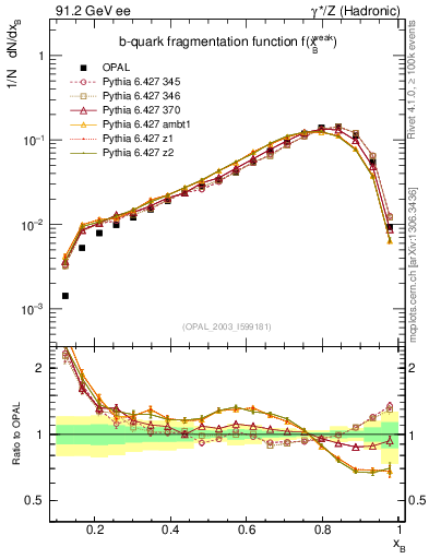 Plot of b-f-weak in 91.2 GeV ee collisions