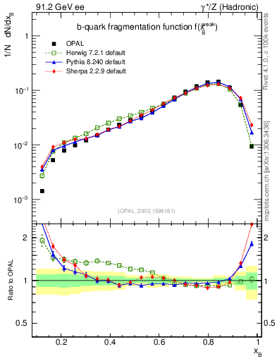 Plot of b-f-weak in 91.2 GeV ee collisions