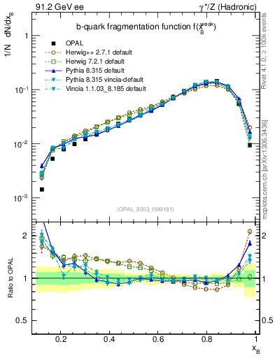 Plot of b-f-weak in 91.2 GeV ee collisions